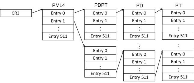 Page Table