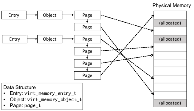 Virtual Memory