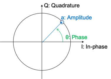 Constellation diagram