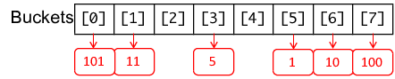 linear probing