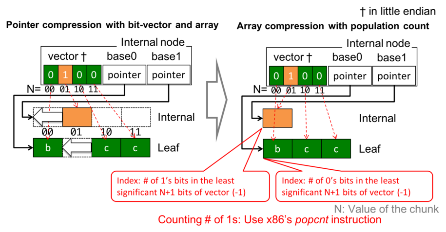 array compression