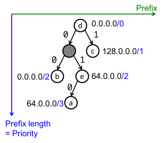 radix tree