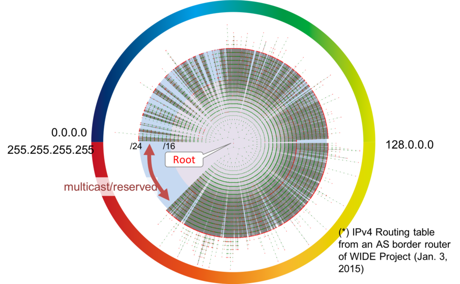 radix tree