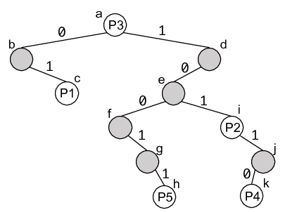 radix tree