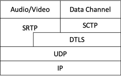 WebRTC Protocol Stack